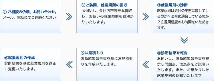 ①ご相談の依頼、お問い合わせ。メール、電話にてご連絡ください。,②ご訪問、就業規則の回収 お伺いし、会社内容等をお聞きし、お使いの就業規則をお預かりいたします。,③就業規則の診断 就業規則は会社の実態に適してしるのか？法令に適合しているのか？２週間程度のお時間をいただきます。,④診断結果を報告 お伺いし、診断結果報告書を提示し問題点、改良点をご説明いたします。また、お預かりした就業規則の返却いたします,⑤お見積もり 診断結果報告書を基にお見積もりを作成いたします。,⑥就業規則の作成 診断結果を基に就業規則を適正に変更いたします。
