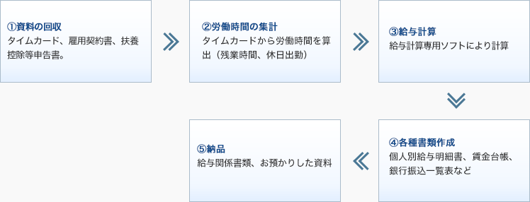 ①資料の回収 タイムカード、雇用契約書、扶養控除等申告書,②労働時間の集計 タイムカードから労働時間を算出(残業時間、休日出勤),③給与計算 給与計算専用ソフトにより計算,④各種書類作成 個人別給与明細書、賃金台帳、銀行振込一覧表など,⑤納品 給与関係書類、お預かりした資料